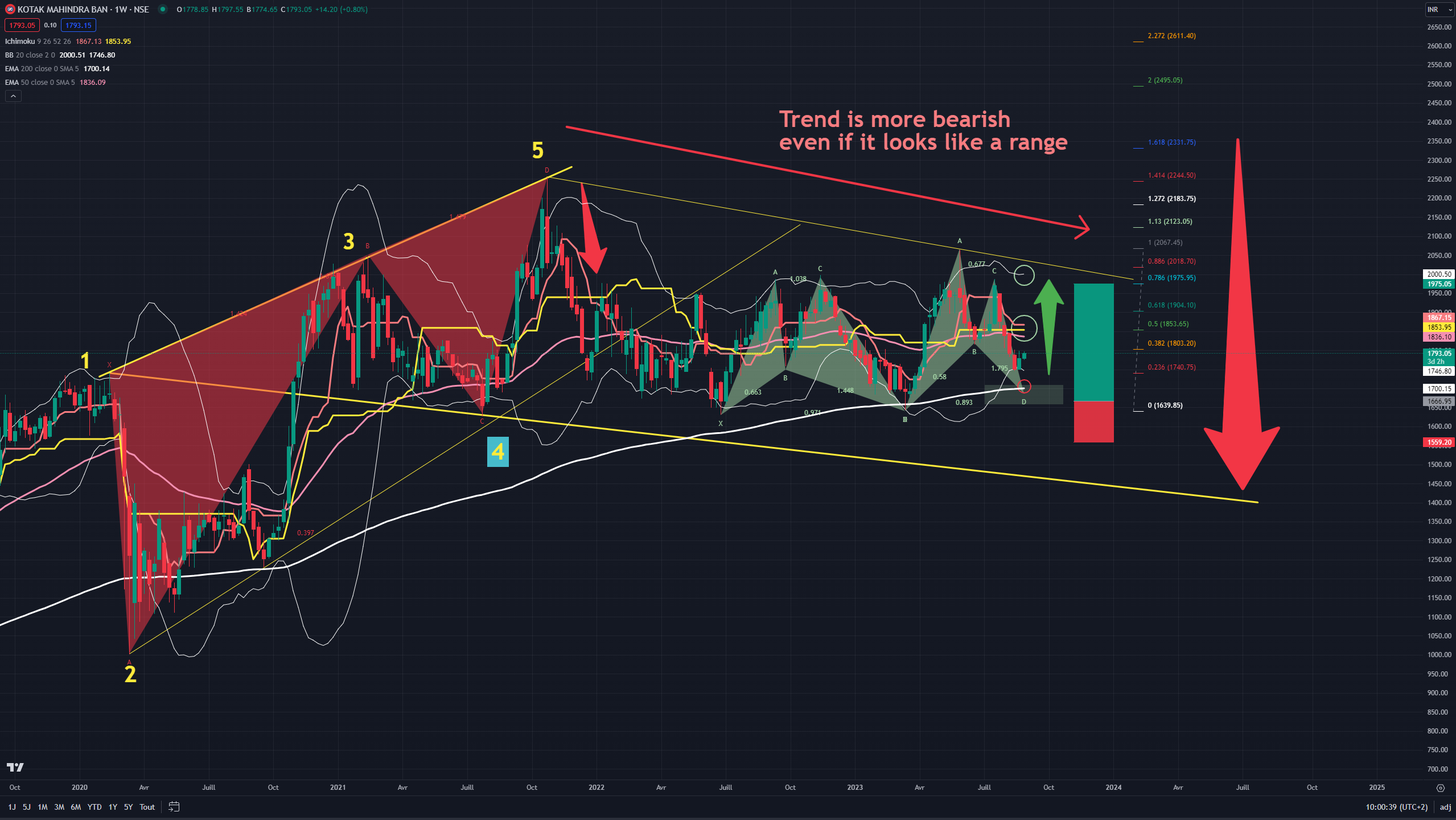 20230829 KOTAK MAHINDRA BANK WW WEEKLY 02